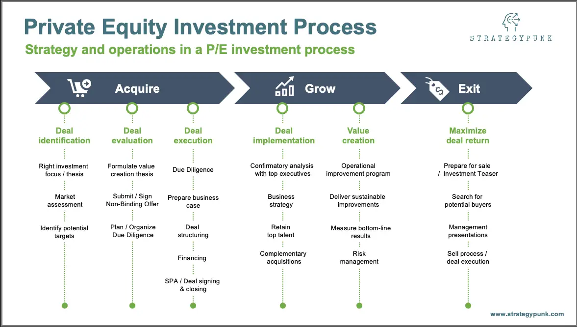 Equity Investment Process Flow Chart