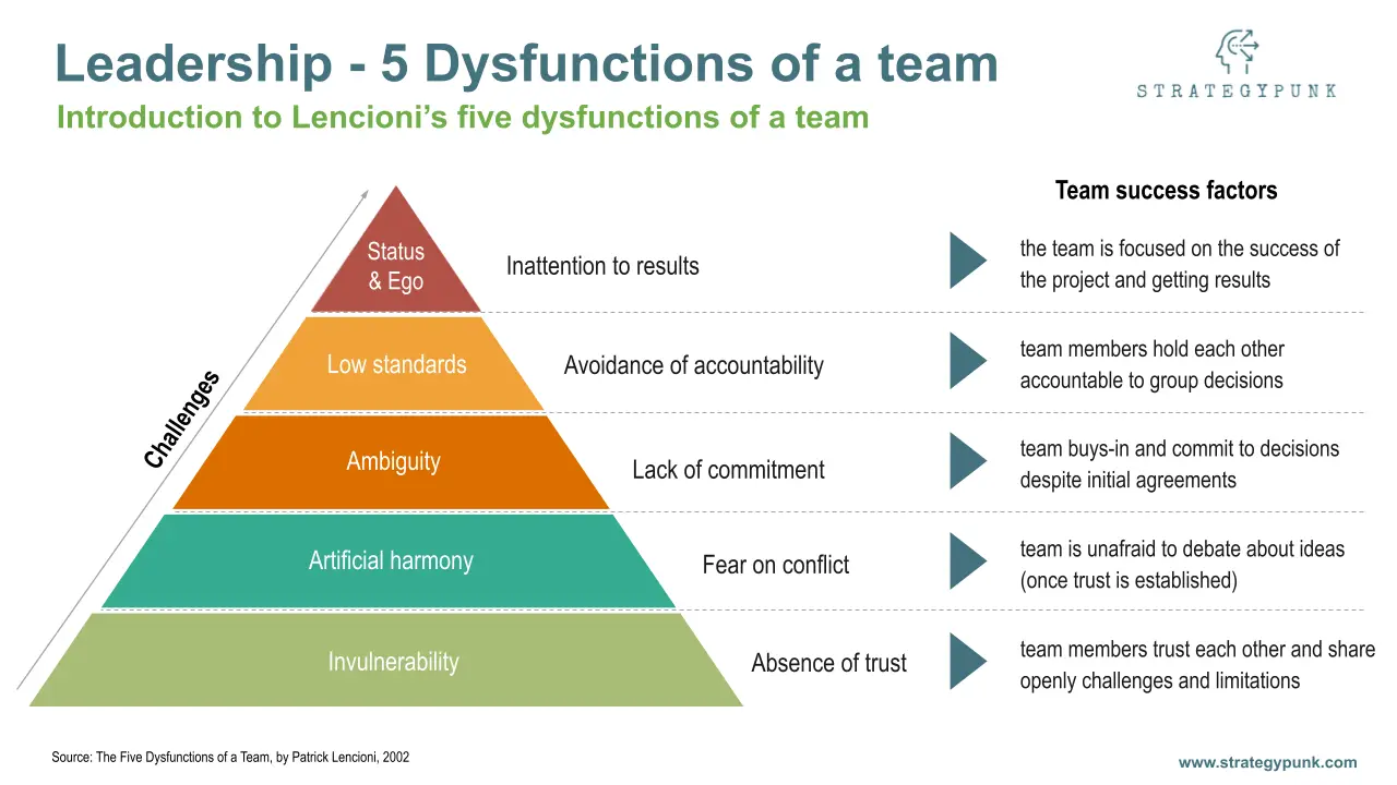 Five Dysfunctions Of A Team PowerPoint Template PPT Slides ...