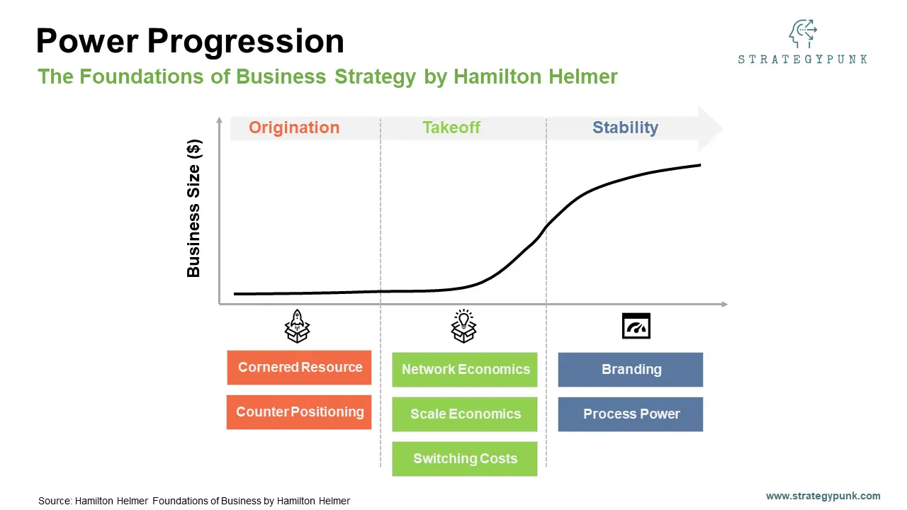 Power progress