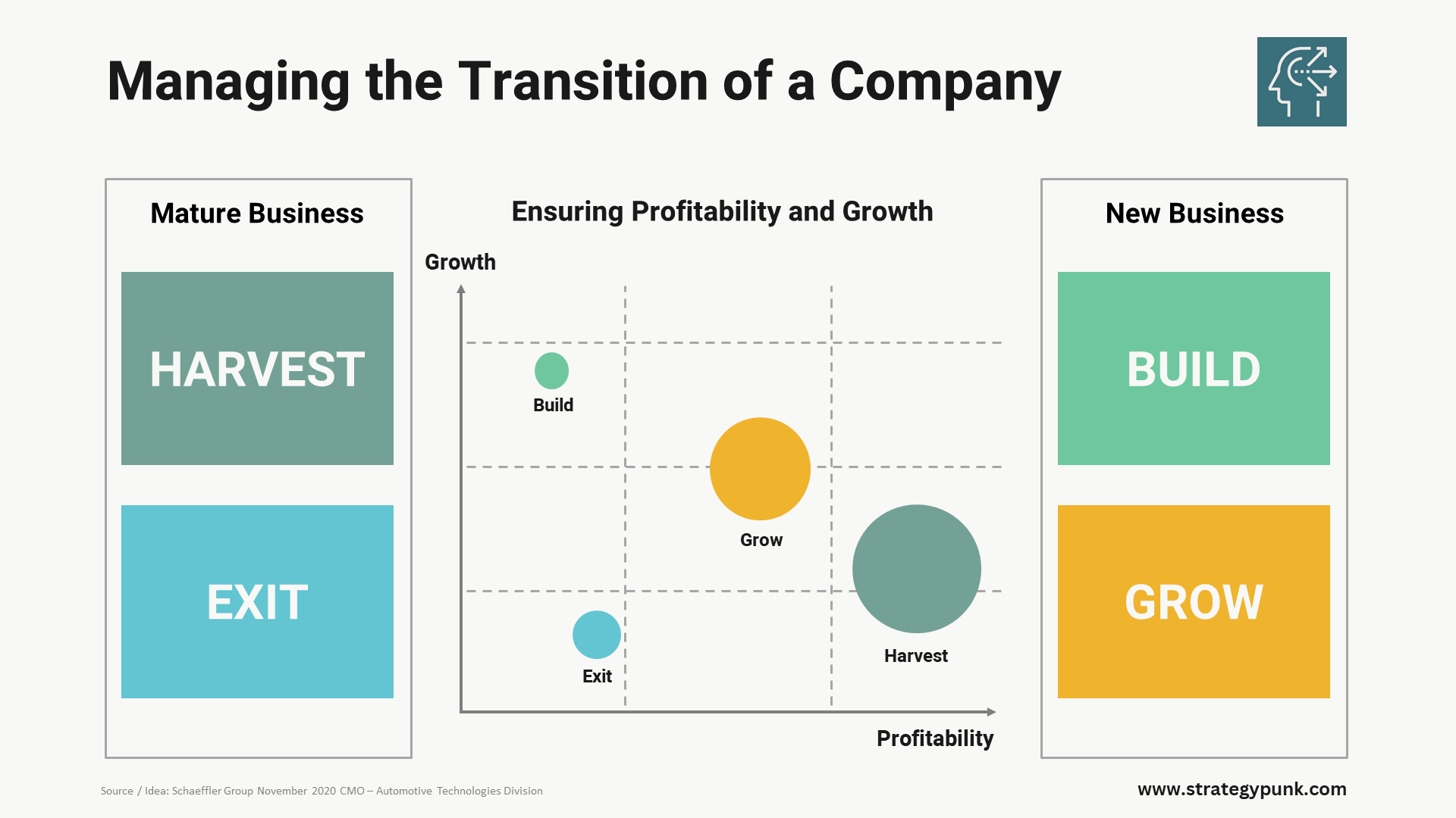 example of harvest strategy in business plan