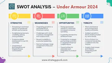 Under Armour s 2024 Strategic Compass In Depth SWOT Analysis Free Access to PPT