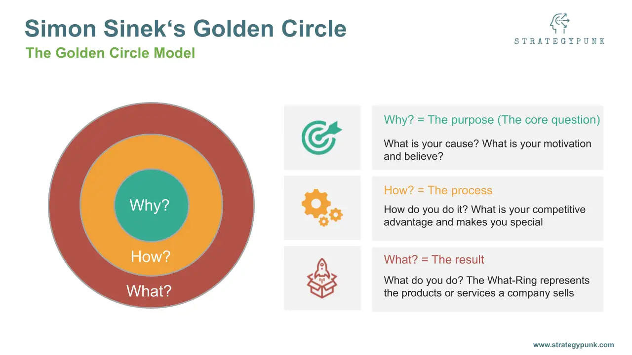 Simon Sinek‘s Golden Circle: PowerPoint Template