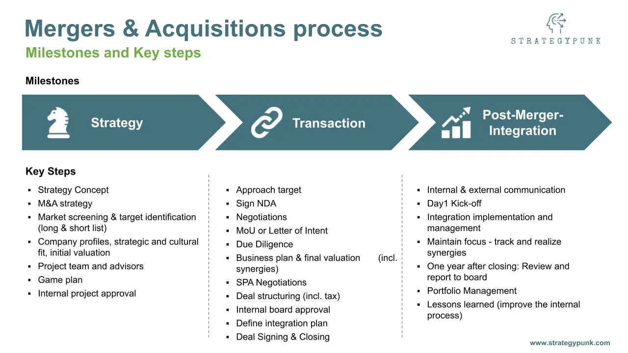 Mergers & Acquisitions Process: Guide and free template