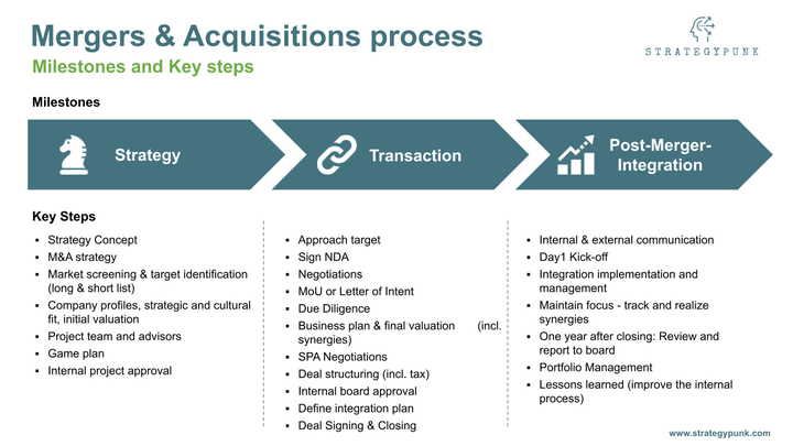 Mergers & Acquisitions Process: Guide and free template