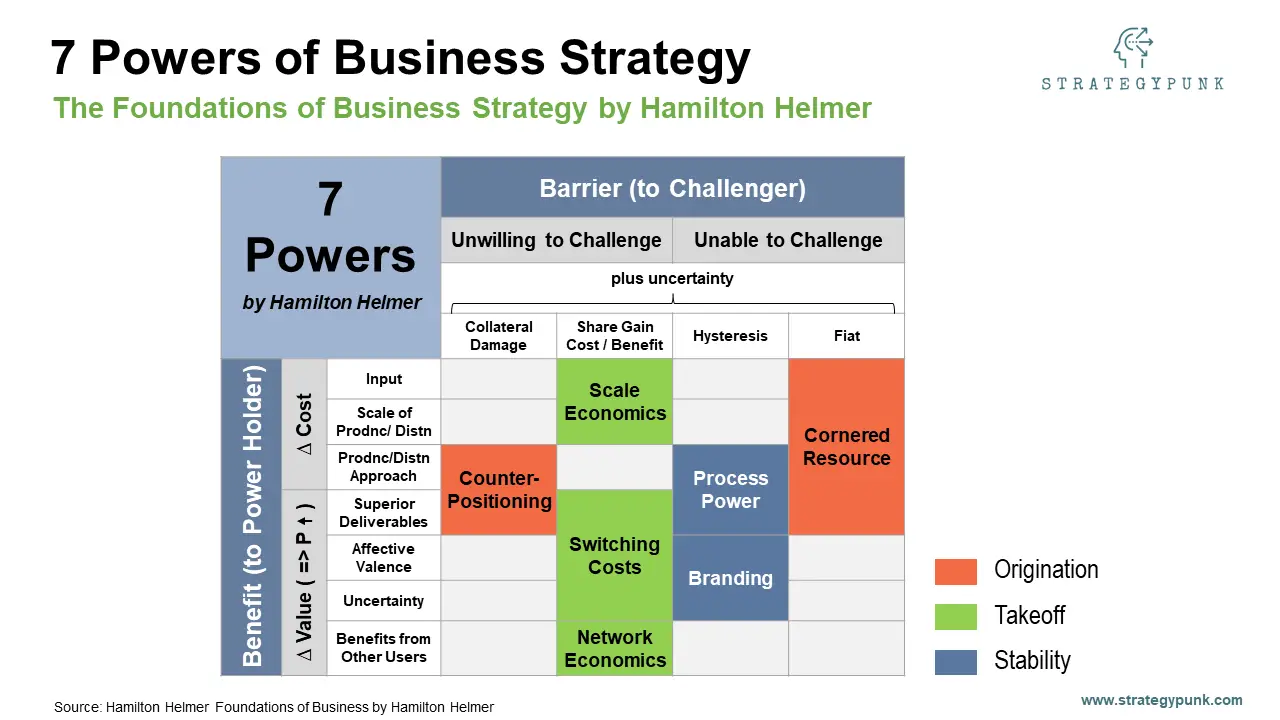 7 Powers by Hamilton Helmer: A FREE Strategic Framework Template