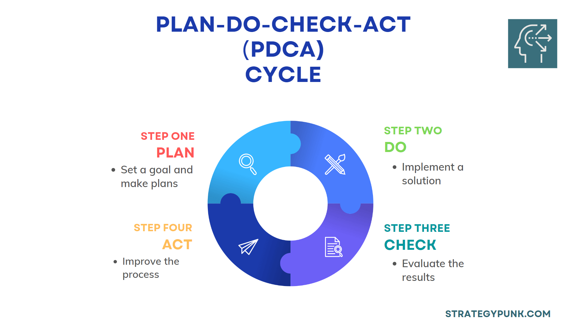 Plan Do Act Check (PDCA) Cycle: Free Template