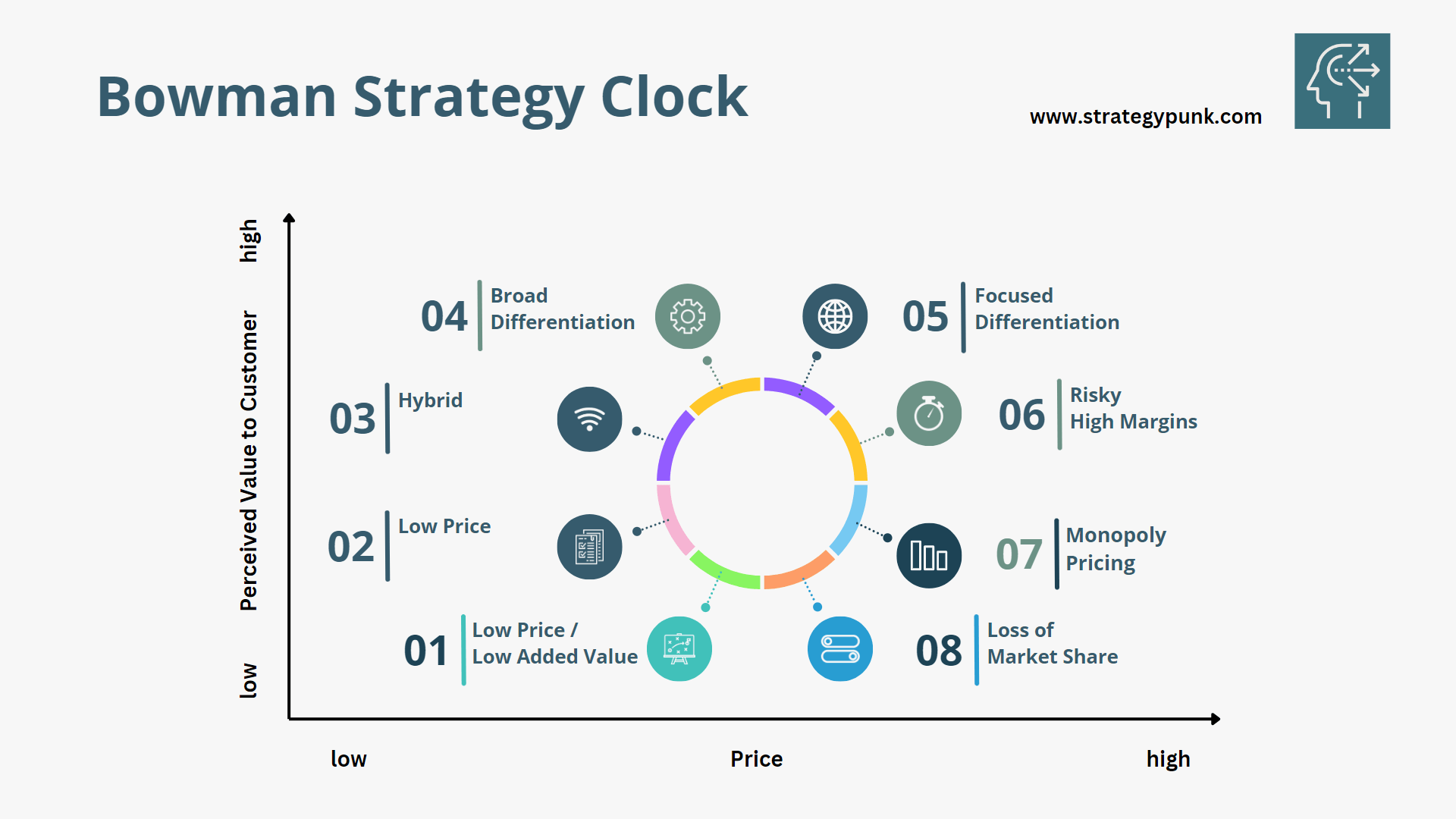 Maximizing Competitive Advantage: An Overview of Bowman's Strategy Clock (plus PPT)
