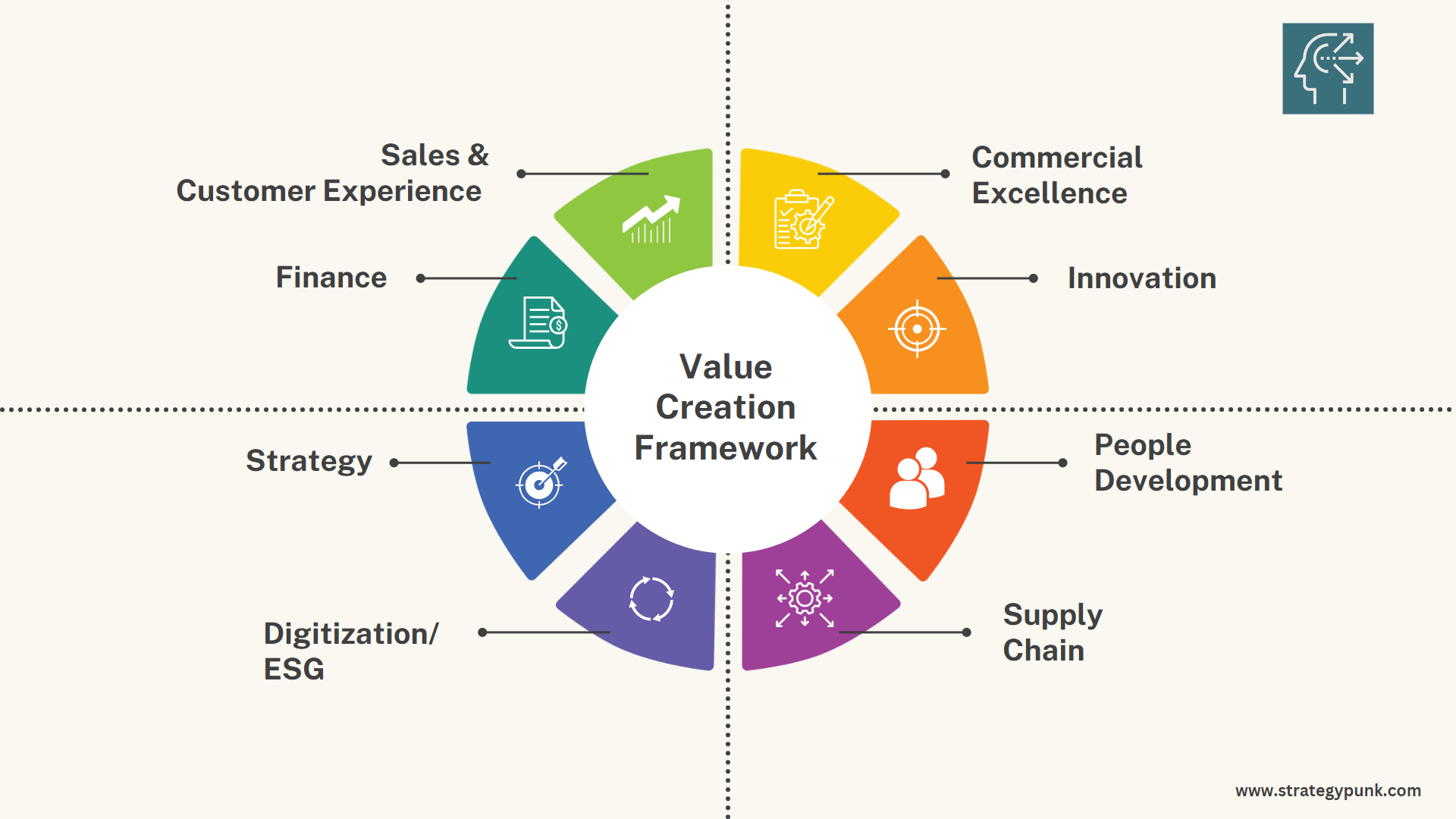 Building a Value Creation Framework (Free PowerPoint Template)