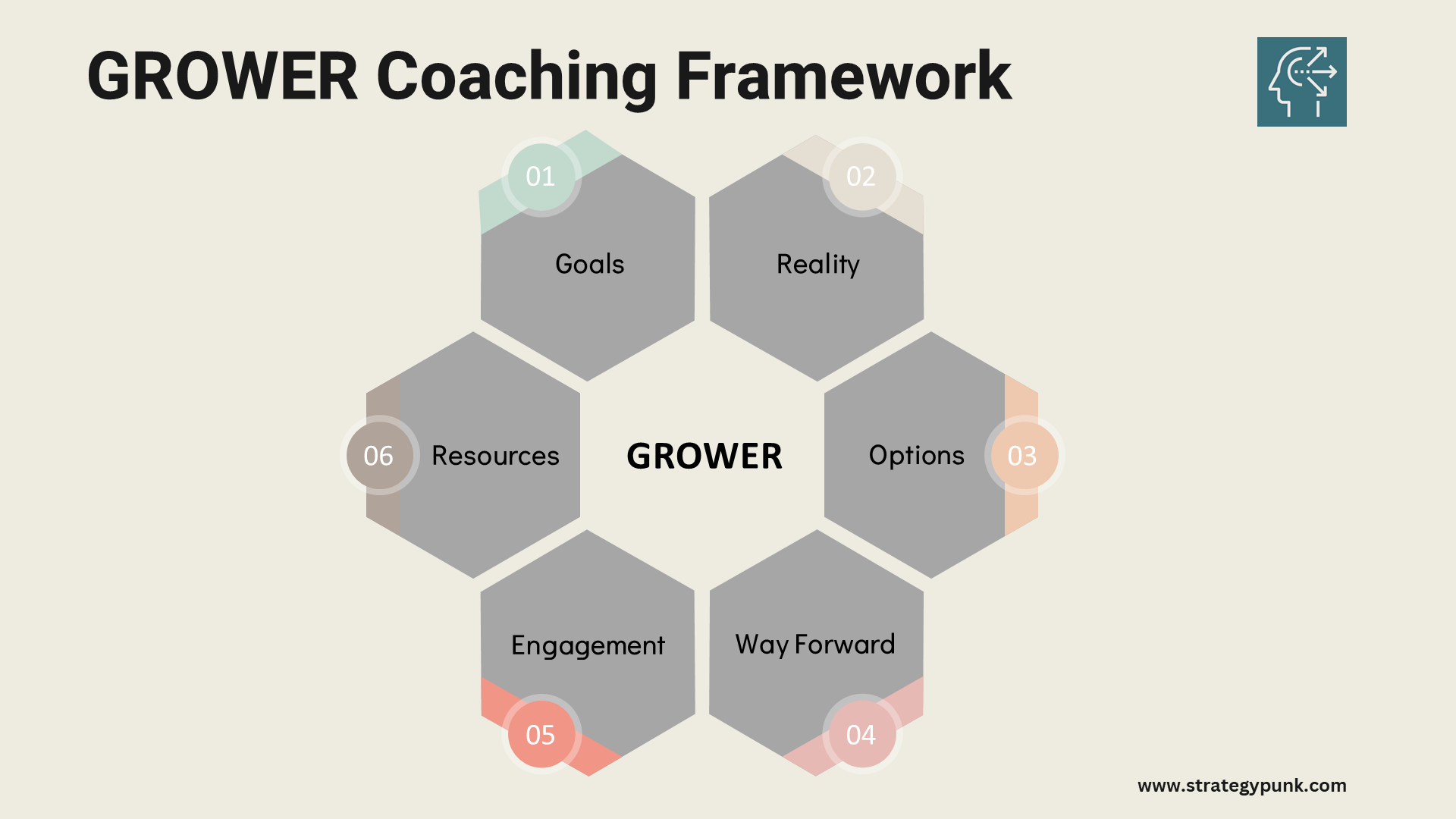 Using the GROWER Framework for Effective Coaching