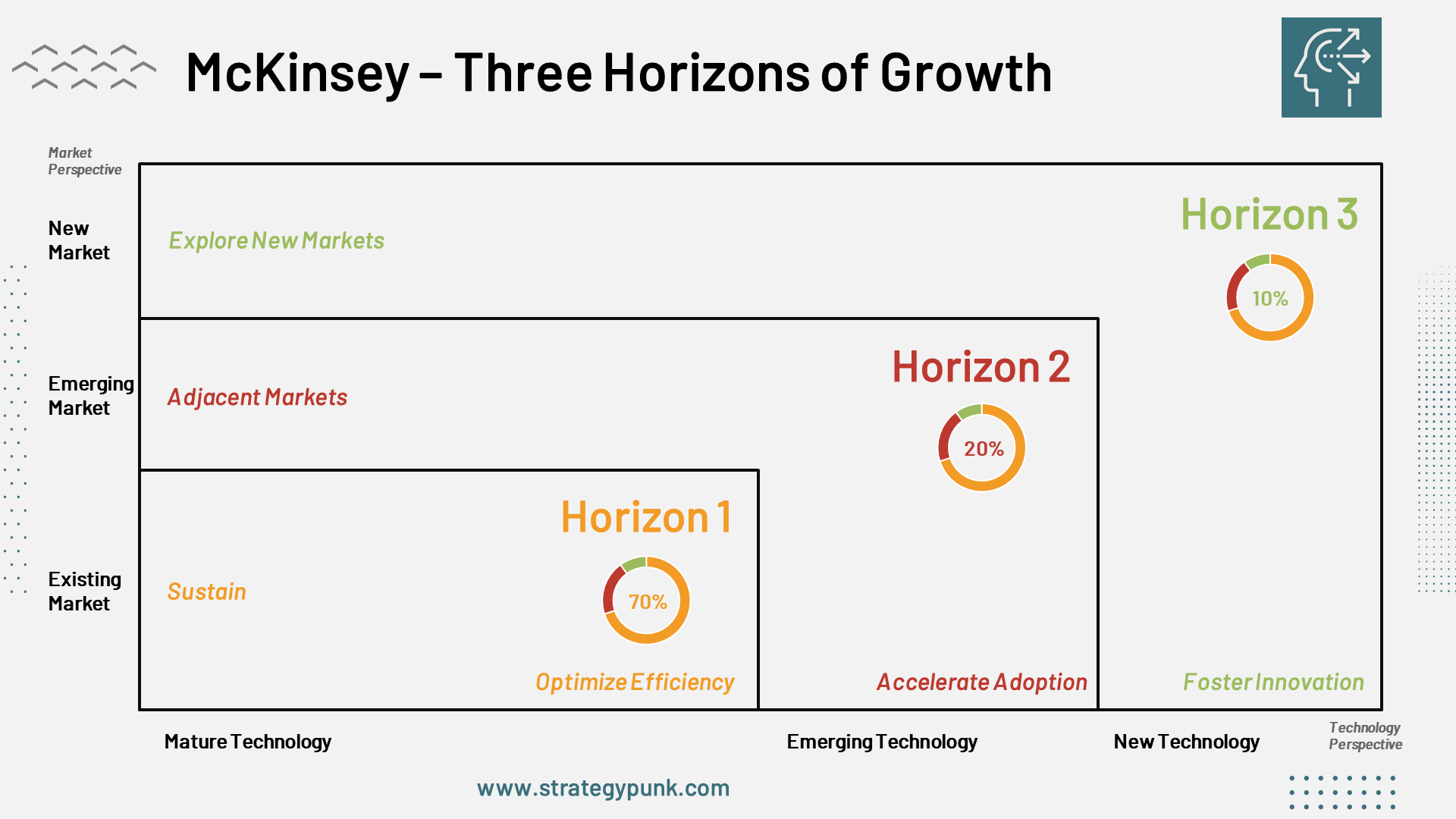 McKinsey Three Horizons of Growth: A Strategic Framework for Business Expansion