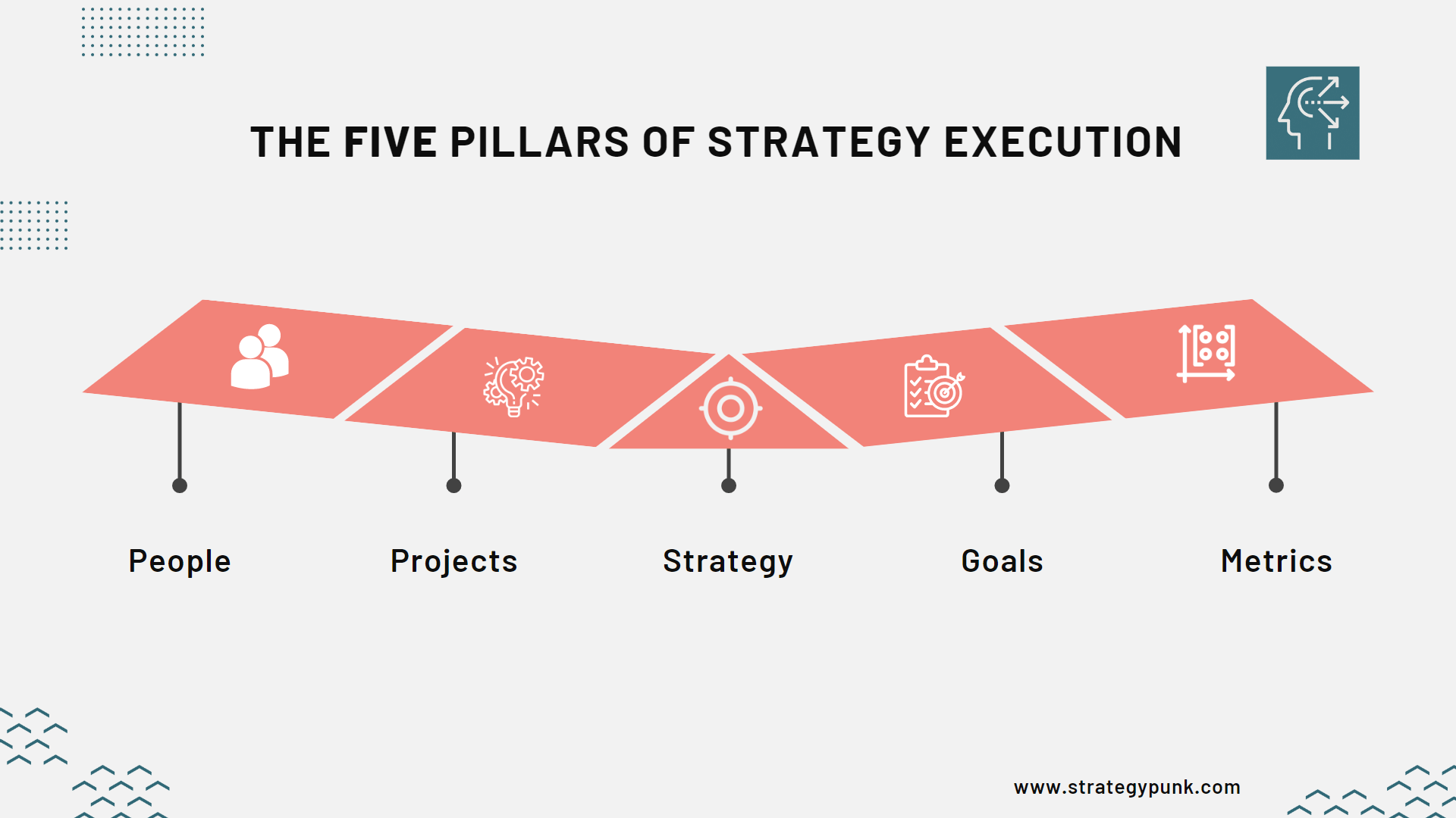 The 5 Pillars of Strategy Execution: Strategy, Goals, Projects, Metrics, People (Plus Template)