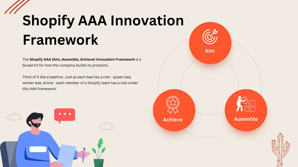 Discovering the Shopify AAA (Aim, Assemble, Achieve) Innovation Framework