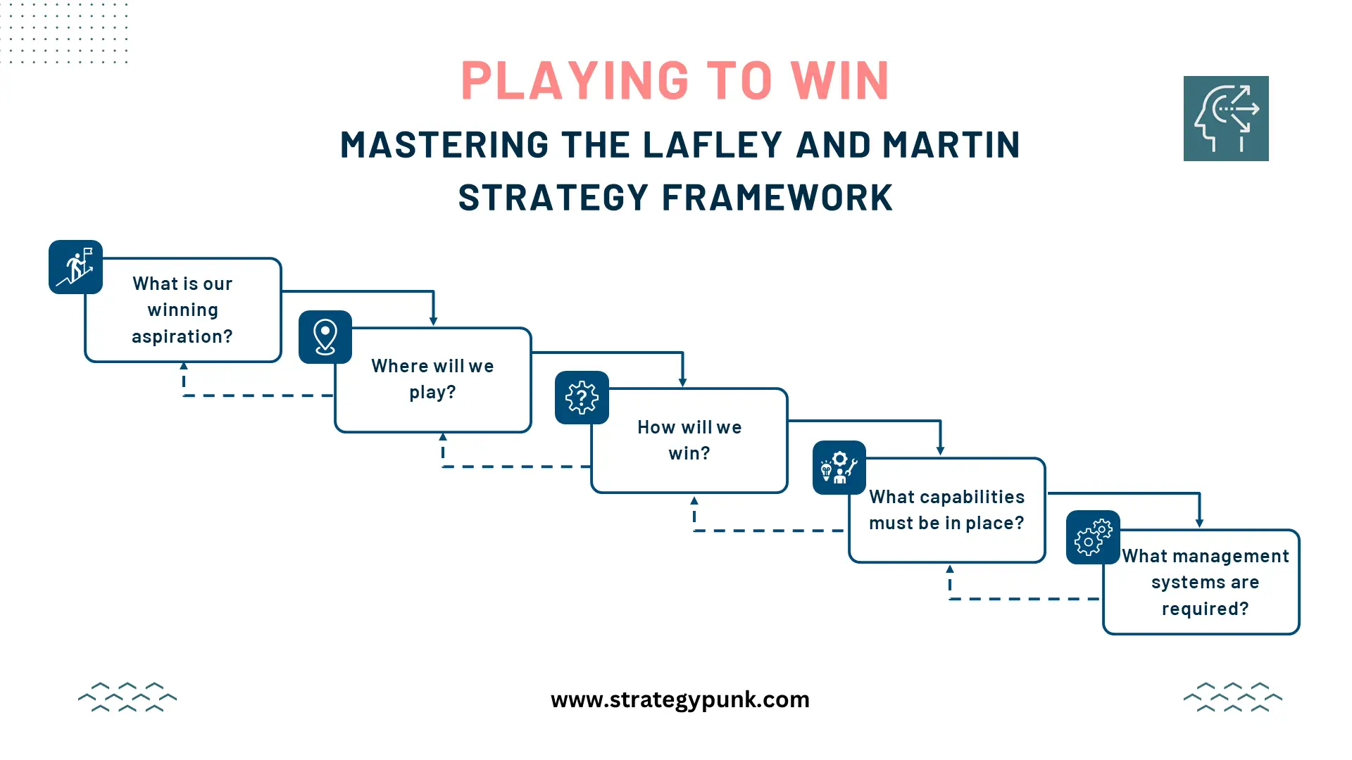 Playing To Win: Mastering the Lafley and Martin Strategy Framework