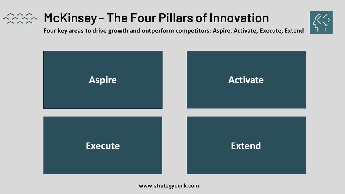 The McKinsey Four-Step Masterclass in Corporate Innovation: Aspire, Activate, Execute, Extend (Free PPT)