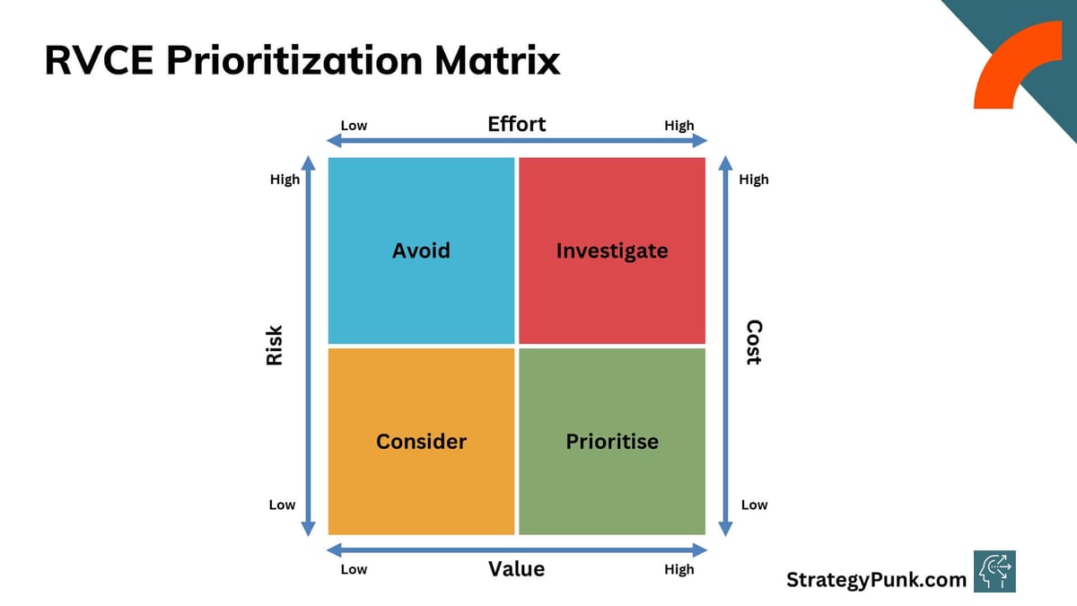 Risk-Value-Cost-Effort (RVCE) Prioritization Matrix - A Practical Guide and Free PPT