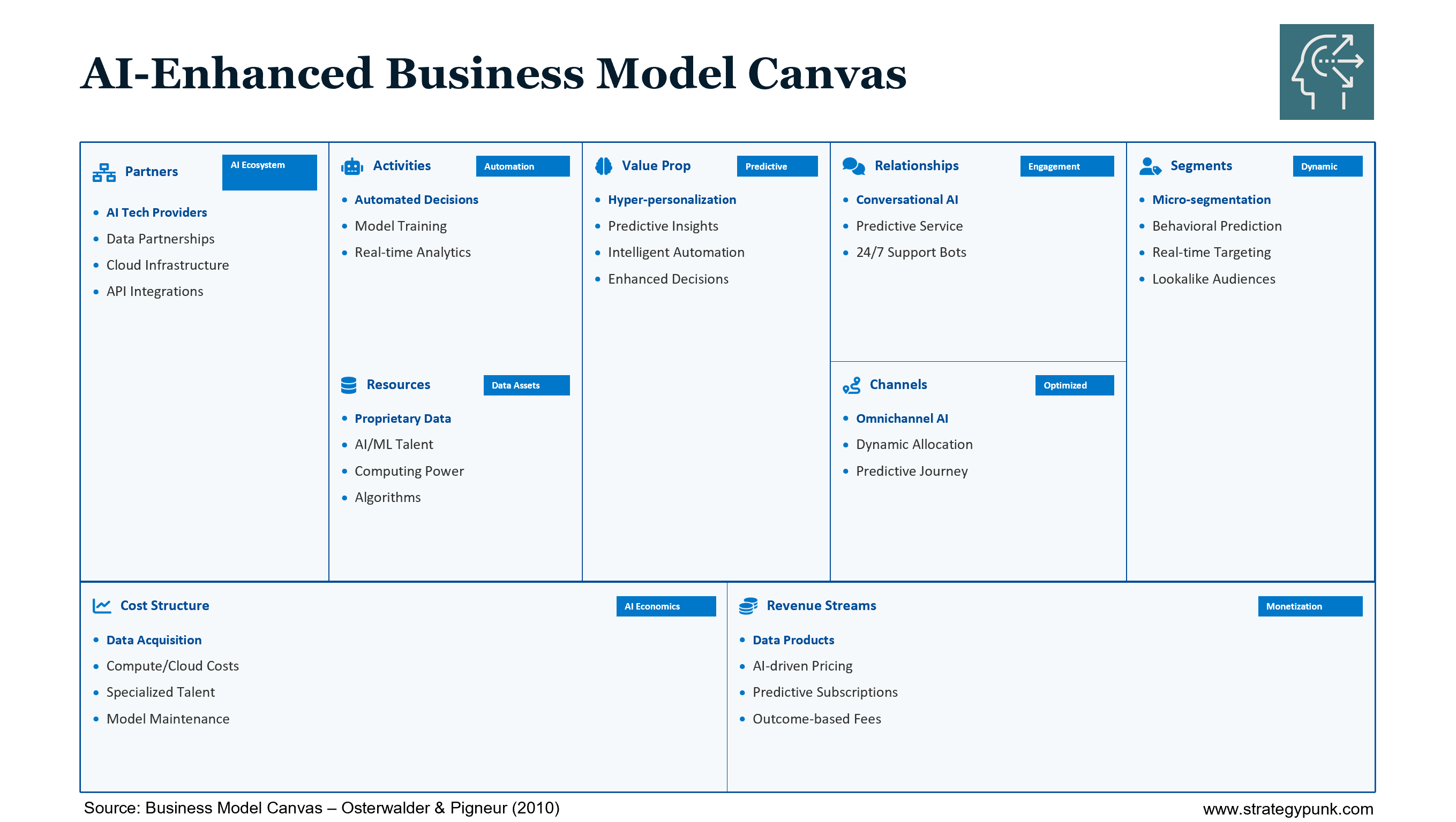 AI-Enhanced Business Model Canvas: Free Template + How to Use It