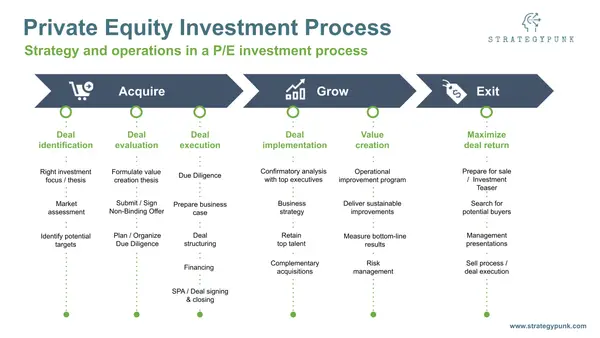 Private Equity Investment Process: Free Template
