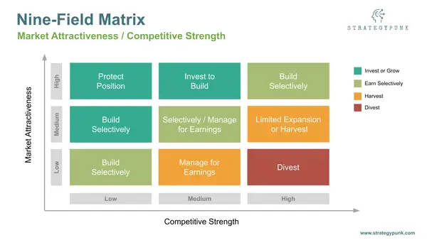 General Electric - McKinsey Nine Field Matrix (FREE Template)