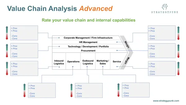 Michael E. Porter Value Chain Analysis: Free PowerPoint Template