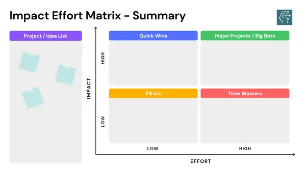 Learn The Truth About Impact Effort Matrix In 60 Seconds (Free Guide & Template)