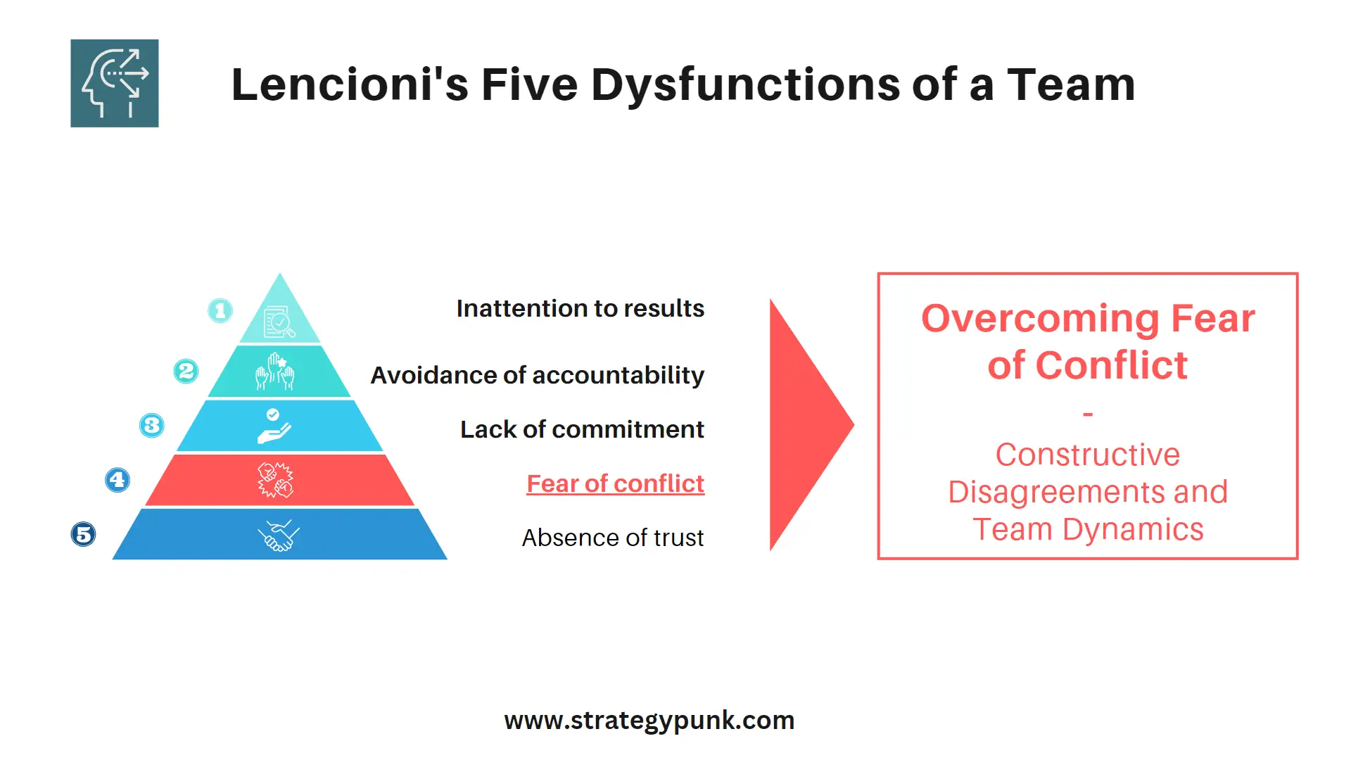 Overcoming Fear of Conflict: Constructive Disagreements and Team Dynamics