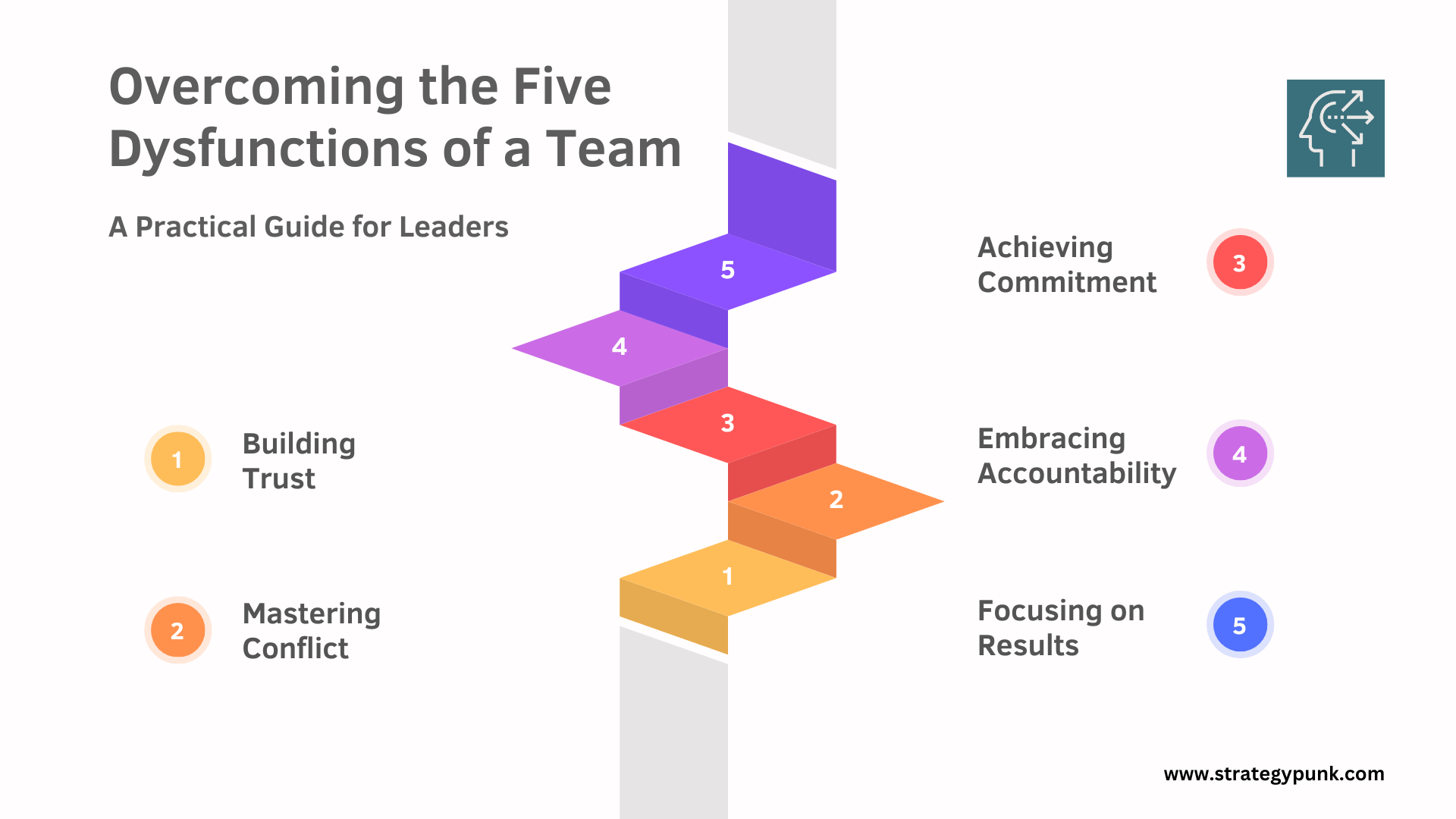 Overcoming the Five Dysfunctions of a Team: A Practical Guide for Leaders (Free Template)