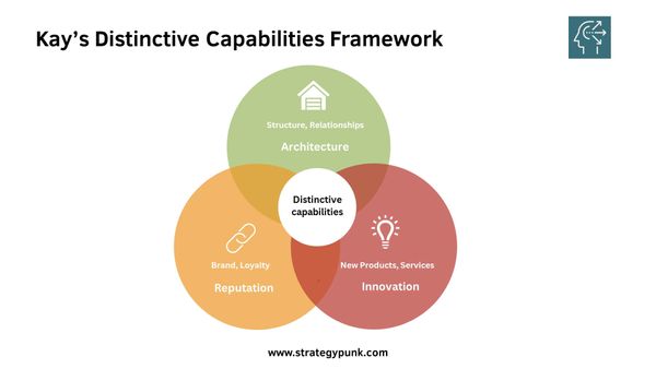 The Power of Distinction: Applying Kay's Distinctive Capabilities Framework (Free PPT)