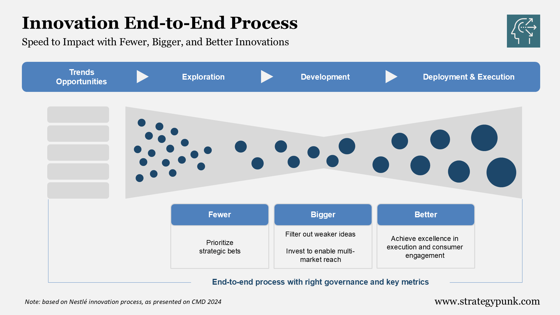 Nestlé Innovation Process: Speed to Impact (Free PPT)