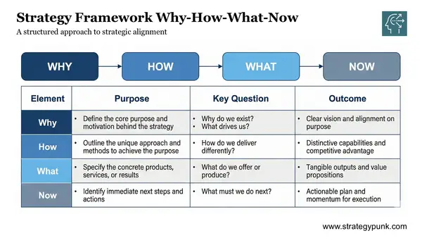 The Why-How-What-Now Strategy Framework: A Simple Approach to Strategic Clarity
