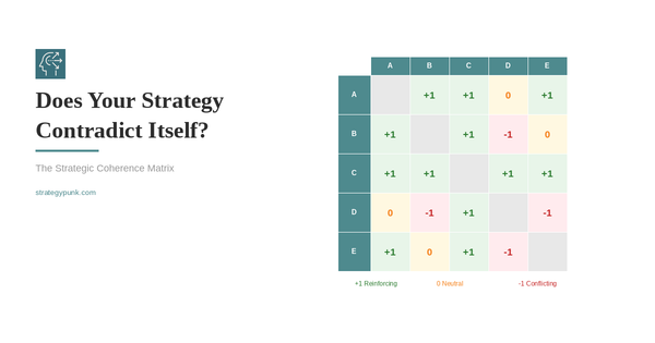 Does Your Strategy Contradict Itself? The Strategic Coherence Matrix Worksheet