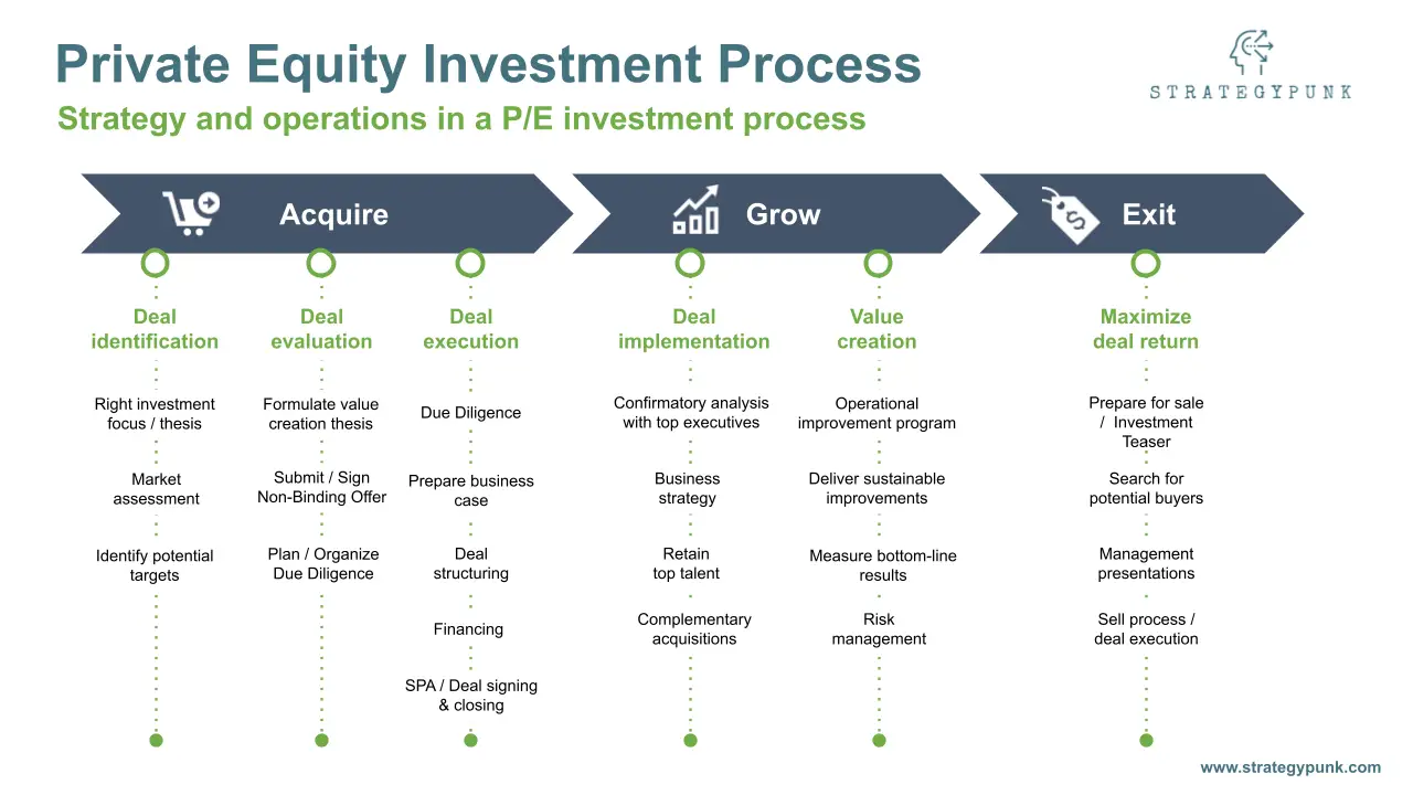 Private Equity Process: PowerPoint Template