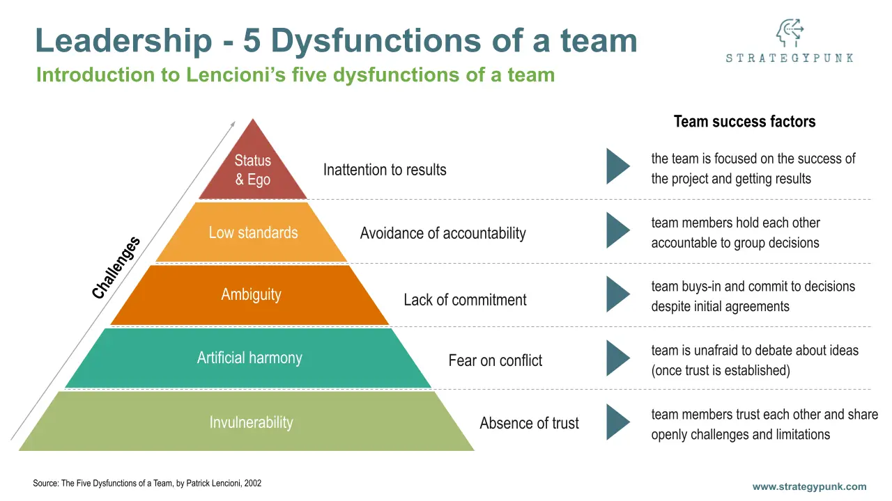 Leadership - 5 dysfunctions of a team: PowerPoint Template