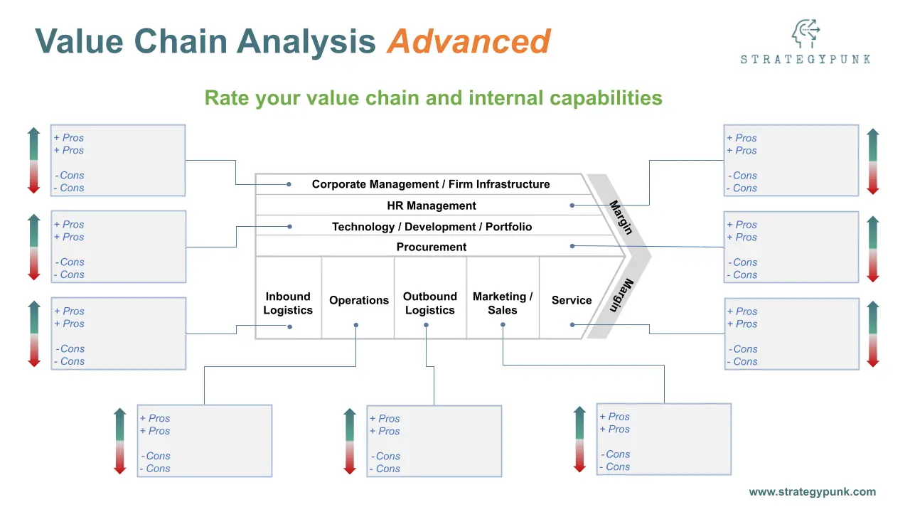 Michael E. Porter Value Chain Analysis: Free PowerPoint Template