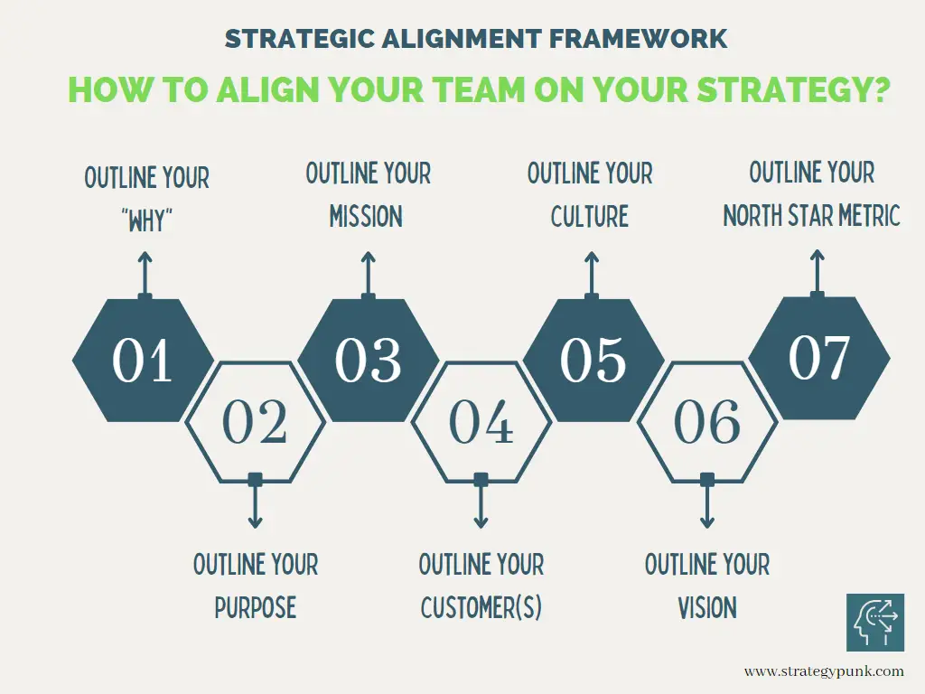 Strategic Alignment Framework: 7 steps to align your team on your strategy