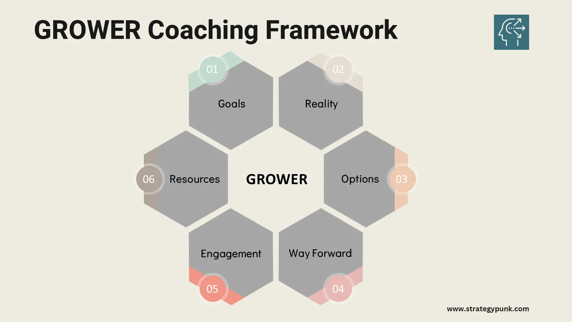 Using the GROWER Framework for Effective Coaching