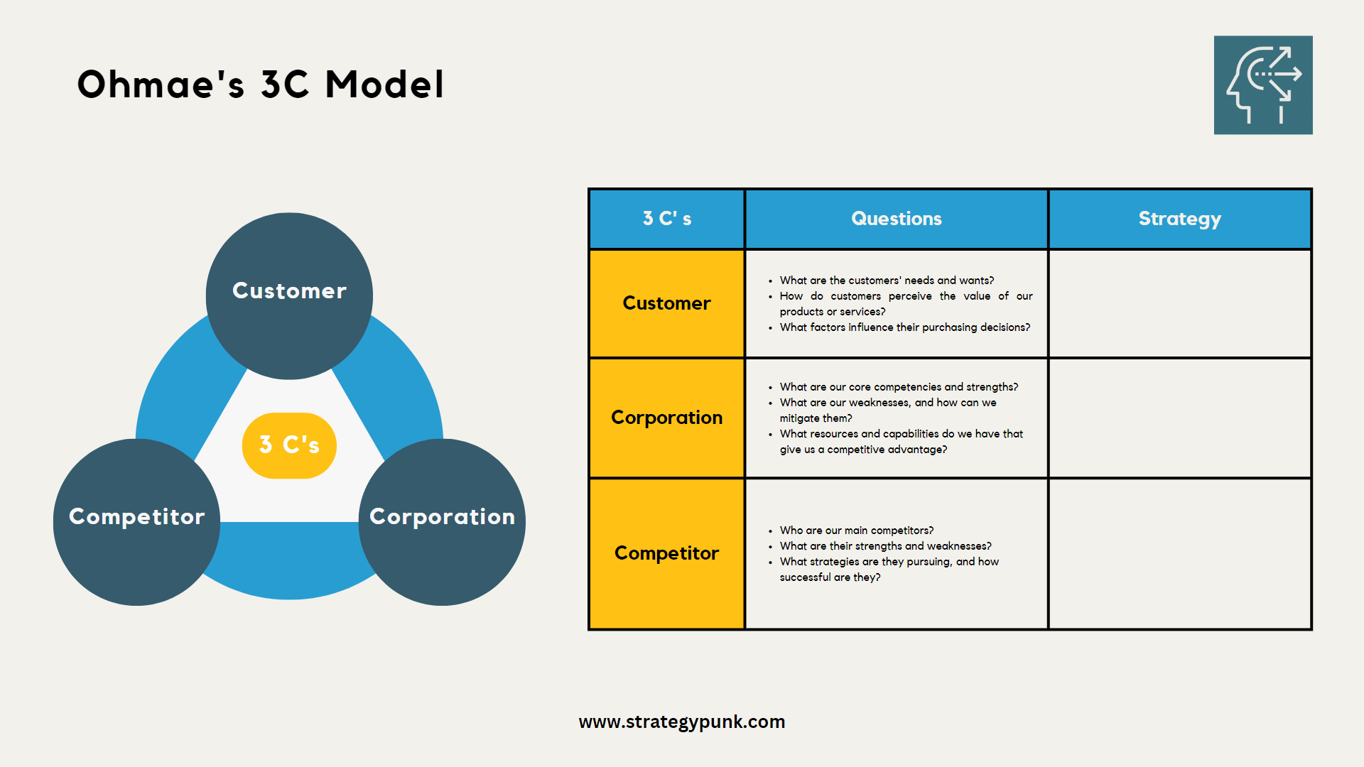 Ohmae's 3Cs Model Template: Mastering Customer, Competitor, and Corporation